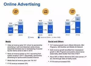從數(shù)據(jù)看2018年互聯(lián)網(wǎng)公司廣告營(yíng)收及趨勢(shì) 增長(zhǎng)、挑戰(zhàn)與未來(lái)布局